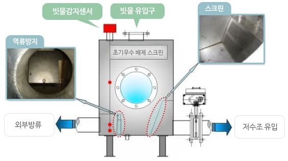 초기우수 배제 스크린