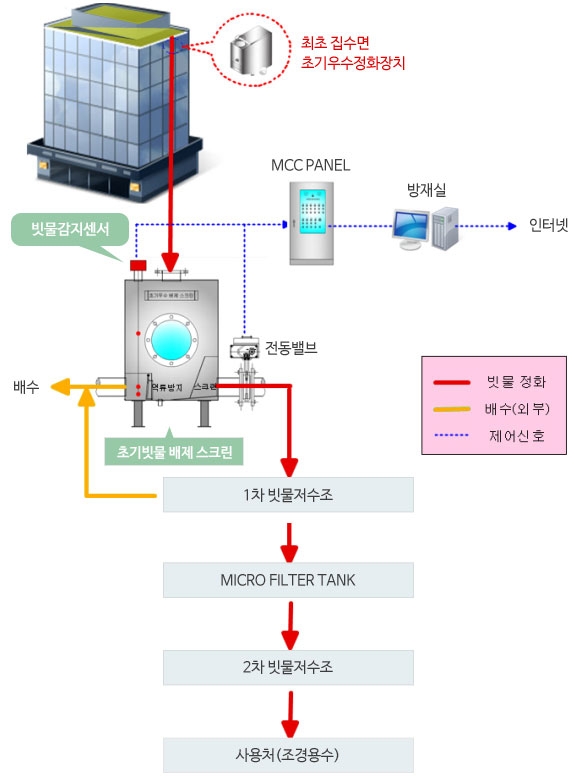 초기우수 배제 스크린